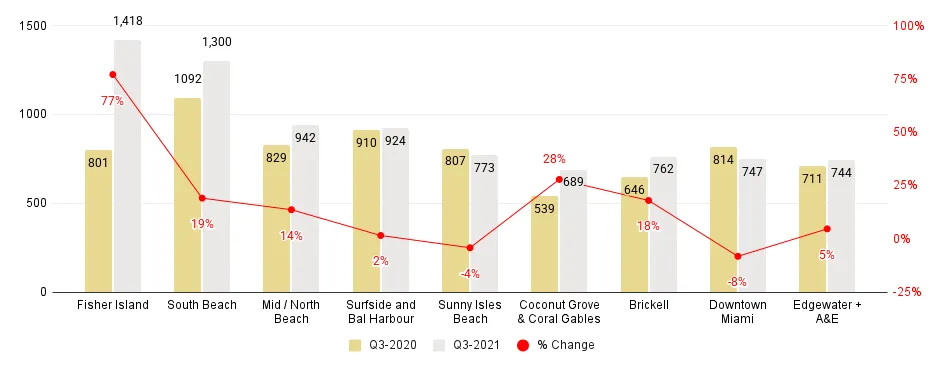 Miami Neighborhood 3Q21-over-3Q20 Median Price per Square Foot. Comparison - Fig. 2.2