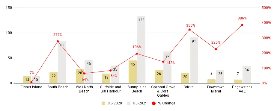 Miami Neighborhood Luxury Condo Sales Comparison 3Q21-over-3Q20 - Fig. 1.5