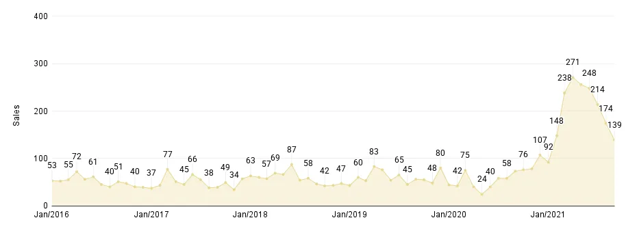 Overall Miami Monthly Luxury Condo Sales Jan. 2016 to Sep. 2021 - Fig. 1.3