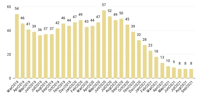 Overall Miami Months of Luxury Condo Inventory from Mar. 2019 to Sep. 2021 - Fig. 5.1