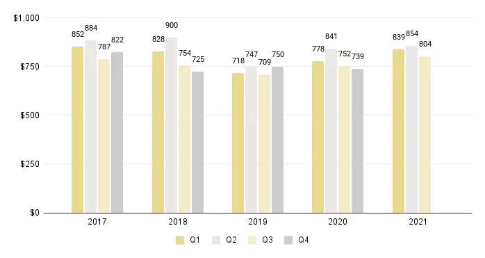 Overall Miami Luxury Condo Price per Sq. Ft. (Buildings Dated 2000-2014) - Fig. 3.4