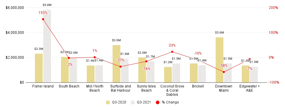 Miami Neighborhood 3Q21-over-3Q20 Median Sales Price Comparison - Fig. 2.3