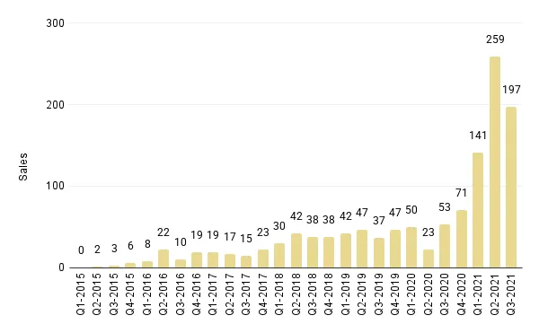 Quarterly Overall Miami Luxury Condo Sales for Buildings Dated 2015-2021 - Fig. 3.1
