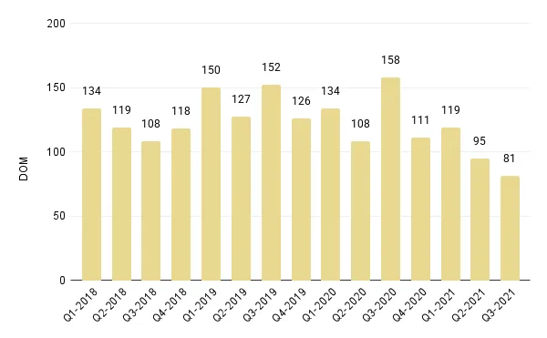 Overall Miami Luxury Condo Quarterly Days on Market 2018 - 2021 - Fig. 4.1