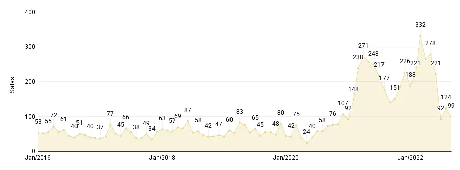 Overall Miami Monthly Luxury Condo Sales Jan. 2016 to Sep. 2022 - Fig. 1.3