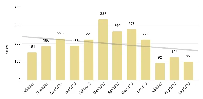 Overall Miami 12-Month Luxury Condo Sales with Trendline - Fig. 1.4