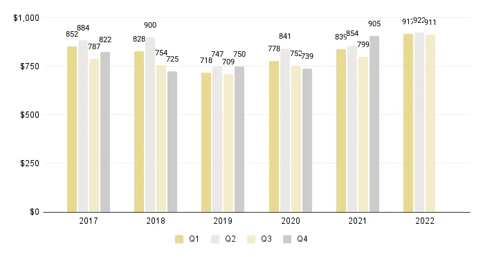 Overall Miami Luxury Condo Price per Sq. Ft. (Buildings Dated 2000-2014) - Fig. 3.4