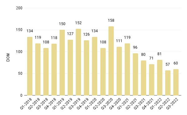 Overall Miami Luxury Condo Quarterly Days on Market 2018 - 2022 - Fig. 4.1