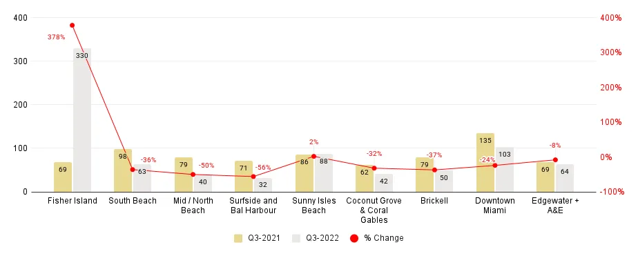 Miami Neighborhood 3Q22-Over-3Q21 Days on Market Comparison - Fig. 4.2