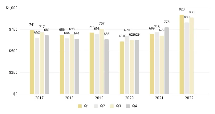 Overall Miami Luxury Condos Price per Sq. Ft.  (Buildings Dated 1921-1999) - Fig. 3.6
