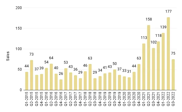 Quarterly Overall Miami Luxury Condo Sales (Buildings Dated 1921-1999) - Fig. 3.5