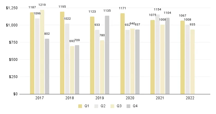 Miami New Construction Luxury Condo Price per Square Foot (Buildings Built 2015-2022) - Fig. 3.2