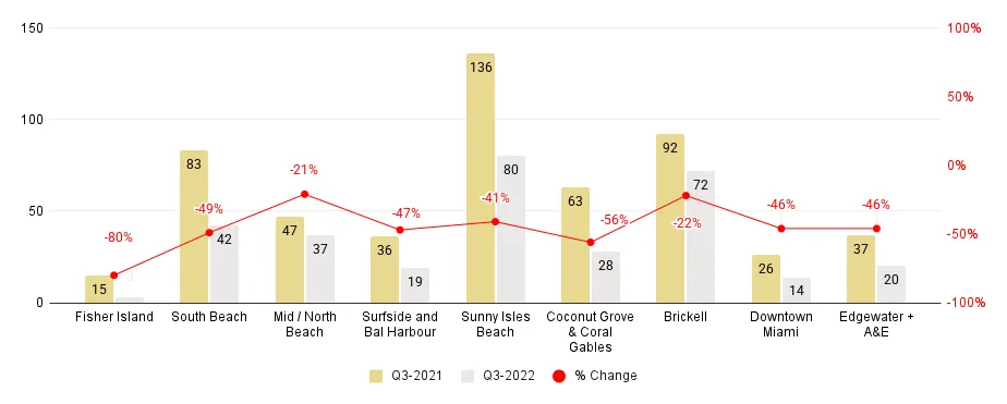 Miami Neighborhood Luxury Condo Sales Comparison 3Q22-over-3Q21 - Fig. 1.5