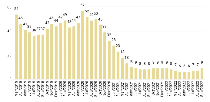 Overall Miami Months of Luxury Condo Inventory from Mar. 2019 to Sep. 2022 - Fig. 5.1