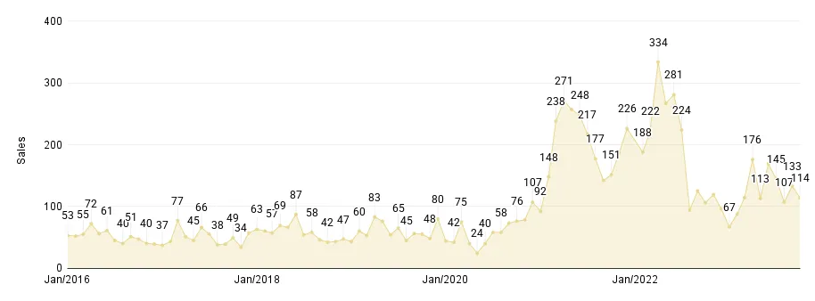 Overall Miami Monthly Luxury Condo Sales Jan. 2016 to Sep. 2023 - Fig. 1.3