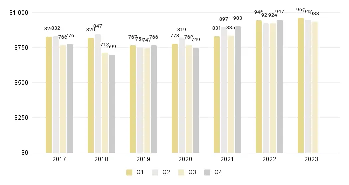 Overall Miami Luxury Condo Quarterly Price per Sq. Ft. 2017-2023 - Fig. 2.1