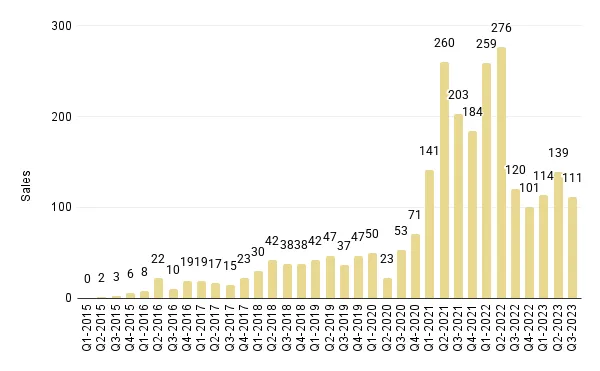 Quarterly Overall Miami Luxury Condo Sales for Buildings Dated 2015-2023 - Fig. 3.1