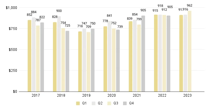 Overall Miami Luxury Condo Price per Sq. Ft. (Buildings Dated 2000-2014) - Fig. 3.4