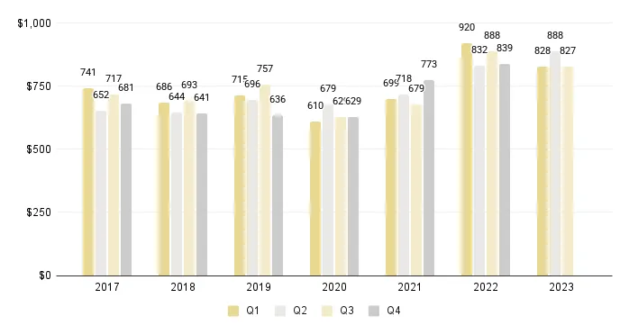 Overall Miami Luxury Condos Price per Sq. Ft. (Buildings Dated 1921-1999) - Fig. 3.6