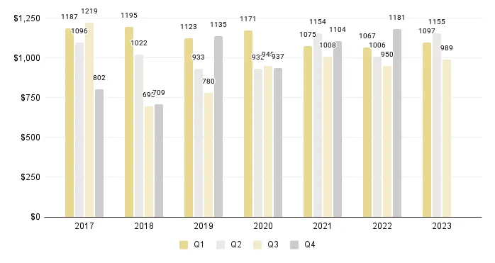 Miami New Construction Luxury Condo Price per Square Foot (Buildings Built 2015-2023) - Fig. 3.2