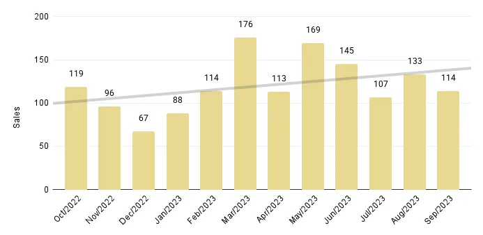 Overall Miami 12-Month Luxury Condo Sales with Trendline - Fig. 1.4