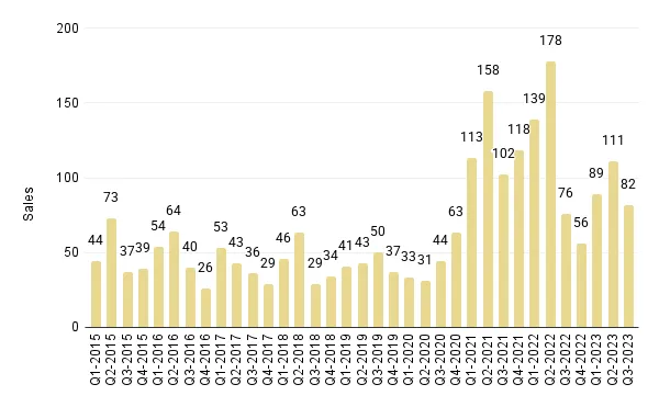 Quarterly Overall Miami Luxury Condo Sales (Buildings Dated 1921-1999) - Fig. 3.5