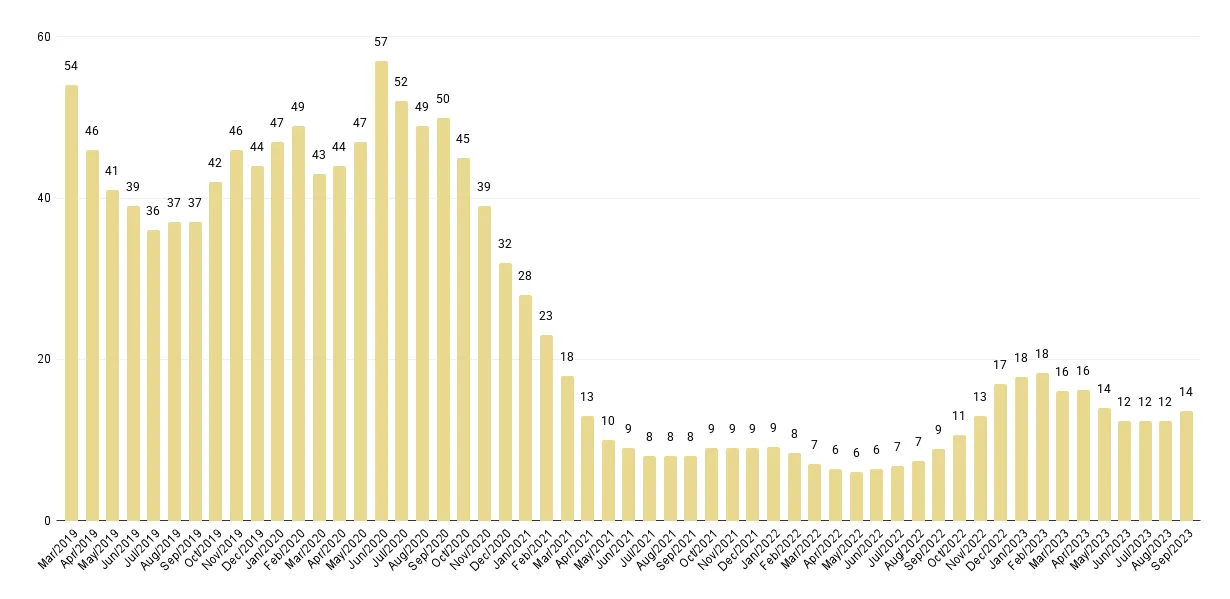 Overall Miami Months of Luxury Condo Inventory from Mar. 2019 to Sep. 2023 - Fig. 5.1