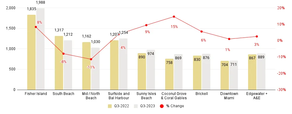 Miami Neighborhood Q3-23 over Q3-22 Median Price per Square Foot Comparison - Fig. 2.2