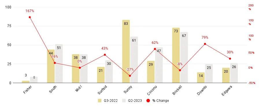 Miami Neighborhood Luxury Condo Sales Comparison Q3-23 over Q3-22 - Fig. 1.5
