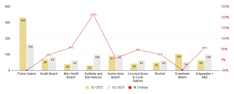 Miami Neighborhood 3Q23-Over-3Q22 Days on Market Comparison - Fig. 4.2