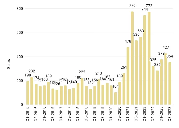Overall Miami Quarterly Luxury Condo Sales 2015 - 2023 - Fig. 1.2