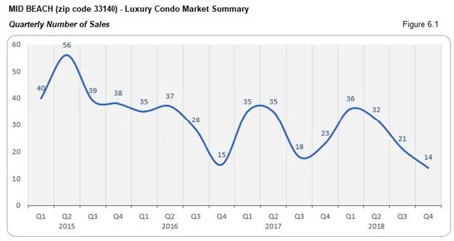 Mid-Beach: Luxury Condo Market Summary - Number of Sales 33140 (Quarterly) Fig 6.1