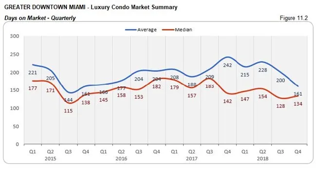 Greater Downtown Miami: Luxury Condo Market - Days on Market (Qtrly) Fig 11.2