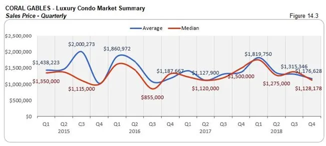 Coral Gables: Luxury Condo Market Summary - Sales Price (Qtrly) Fig 14.3