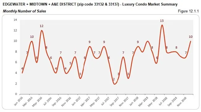 Edgewater Midtown A&E District Luxury Condo Market - Number of Sales (Monthly) Fig 12.1.1