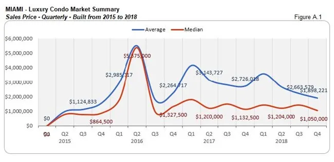 Miami: Luxury Condo Market Summary - Sales Price 2105 to 2018 (Quarterly) Fig A.1