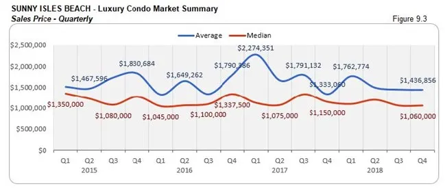 Sunny Isles: Luxury Condo Market Summary - Sales Price (Qtrly) Fig 9.3