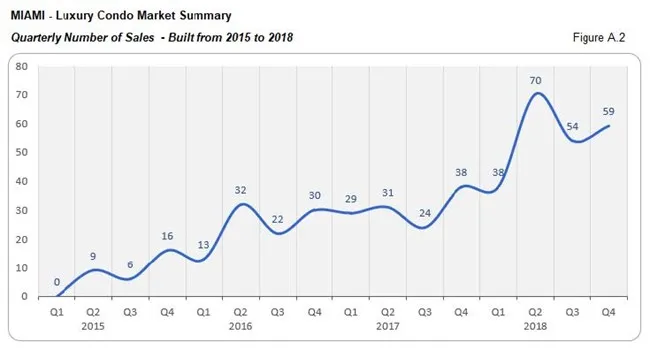 Miami: Luxury Condo Market Summary - Number of Sales Built From 2105 to 2018 (Quarterly) Fig A.2