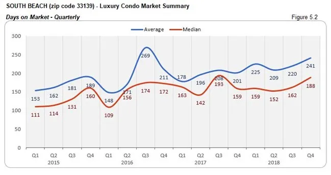 South Beach: Luxury Condo Market - Days on Market (Quarterly) Fig 5.2