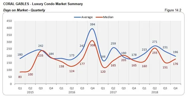 Coral Gables: Luxury Condo Market - Days on Market (Qtrly) Fig 14.2