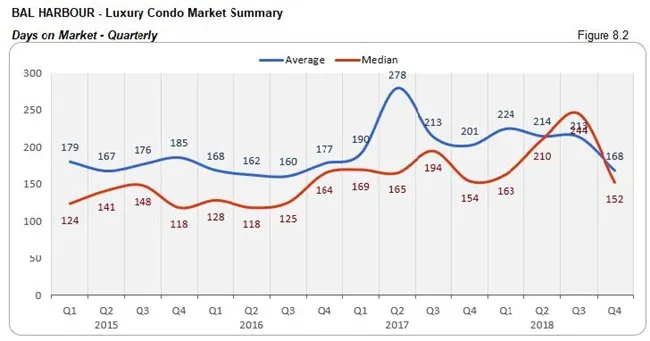 Bal Harbour: Luxury Condo Market - Days on Market (Qtrly) Fig 8.2