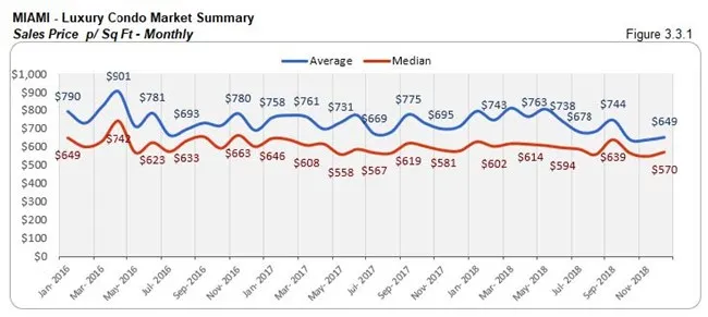 Miami: Luxury Condo Market Summary - Sales Price Per Sq. Ft. (Monthly) Fig 3.3.1