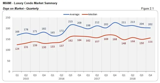 Miami: Luxury Condo Market - Days on Market (Quarterly) Fig 2.1