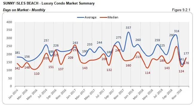 Sunny-Isles: Luxury Condo Market - Days on Market (Monthly) Fig 9.2.1