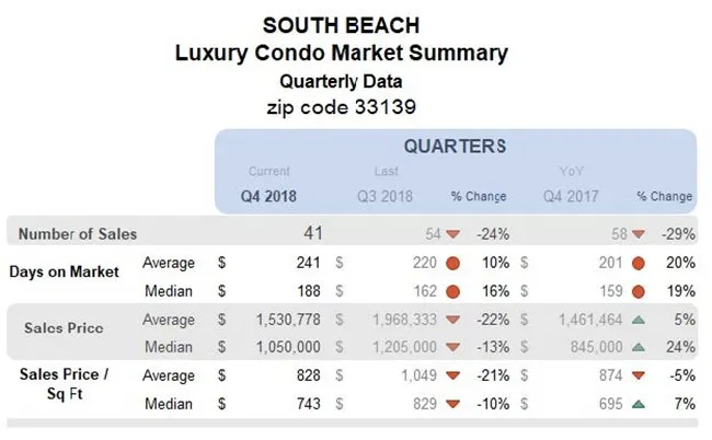 South Beach: Luxury Condo Market Summary (Quarterly)