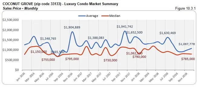 Coconut Grove: Luxury Condo Market Summary - Sales Price (Monthly) Fig 10.3.1