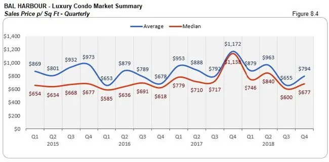 Bal Harbour: Luxury Condo Market Summary - Sales Price Per Sq. Ft. (Qtrly) Fig 8.4