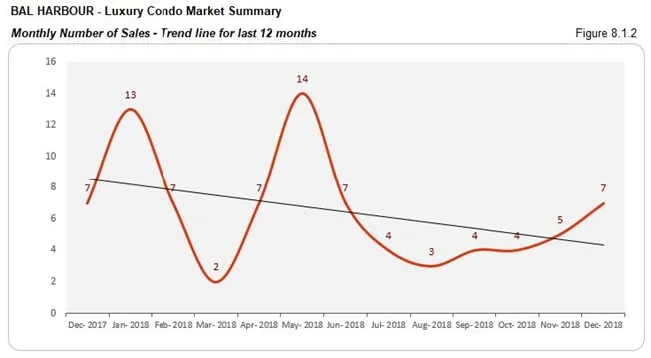 Bal Horbour: Luxury Condo Market - Number of Sales (Trends) Fig 8.1.2