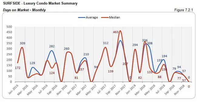 Surfside: Luxury Condo Market - Days on Market (Monthly) Fig 7.2.1