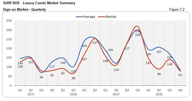 Surfside: Luxury Condo Market - Days on Market (Qtrly) Fig 7.2